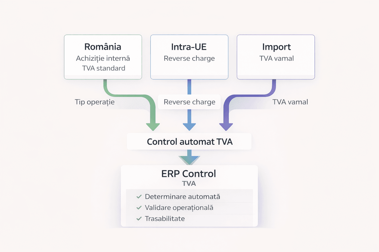 Scenarii de Achiziții și Controlul TVA